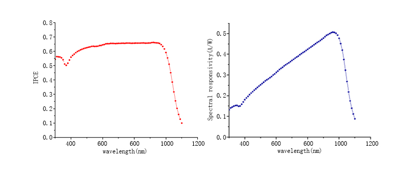 紫外增强硅探测器的IPCE（上）及光谱响应度（下）图