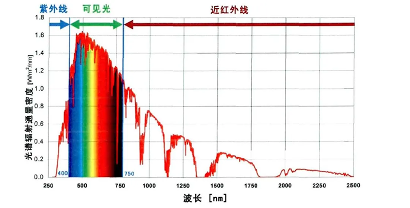 光催化实验的光源，一文解析光催化光源问题！