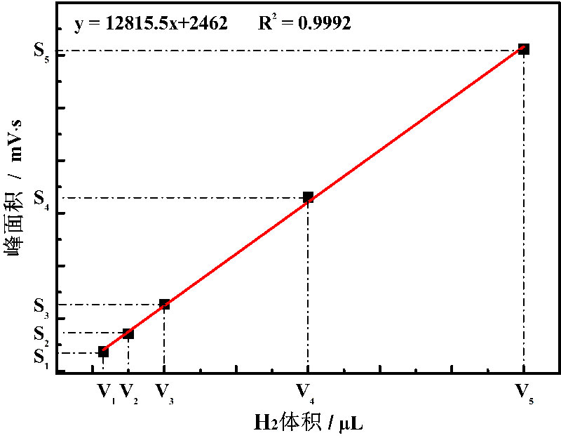 图1.光解水产氢速率标准曲线示例图.jpg