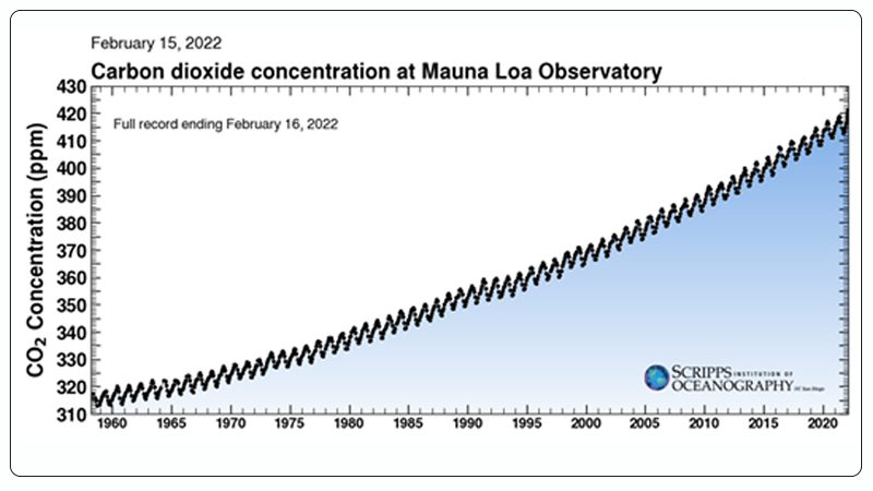 1958年至今全球CO2排放量.jpg