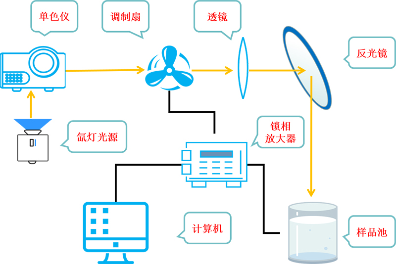 图1. 稳态表面光电压谱仪示意图

.jpg