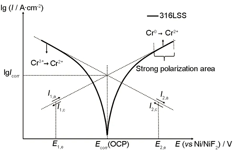 Tafel plot, Tafel equation, and Butler–Volmer equation. The Tafel