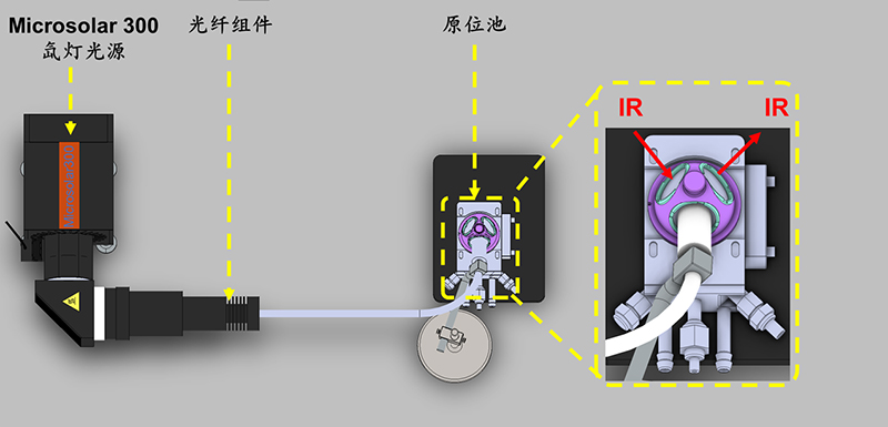 图2.氙灯光源结合PLS-300光纤组件与原位红外漫反射反应池使用场景示意图.jpg